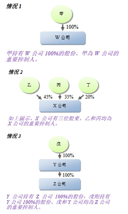 香港公司SCR責(zé)任